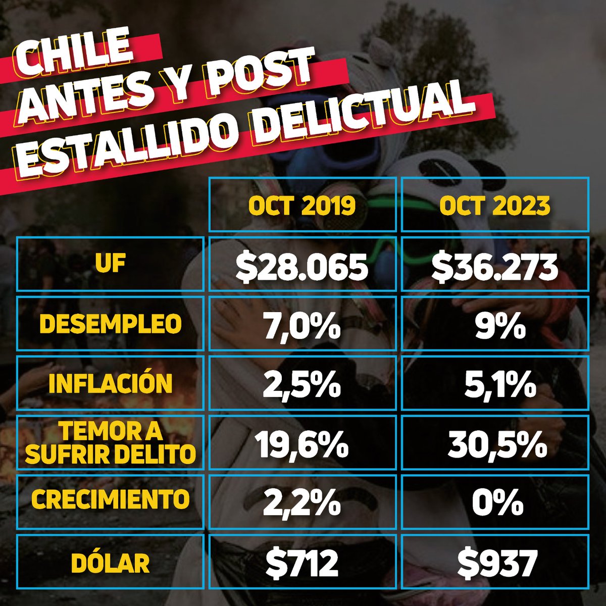 Ferantonia28's tweet photo. --Desde que @GabrielBoric llegó al poder, a los únicos que les ha mejorado la vida es a sus amigos con sueldos millonarios, y a los octubristas indultados con pensiones de gracia. El resto de Chilenos sigue igual o peor.
¿Qué me dicen⁉️ https://t.co/C7D2ZwsdJe