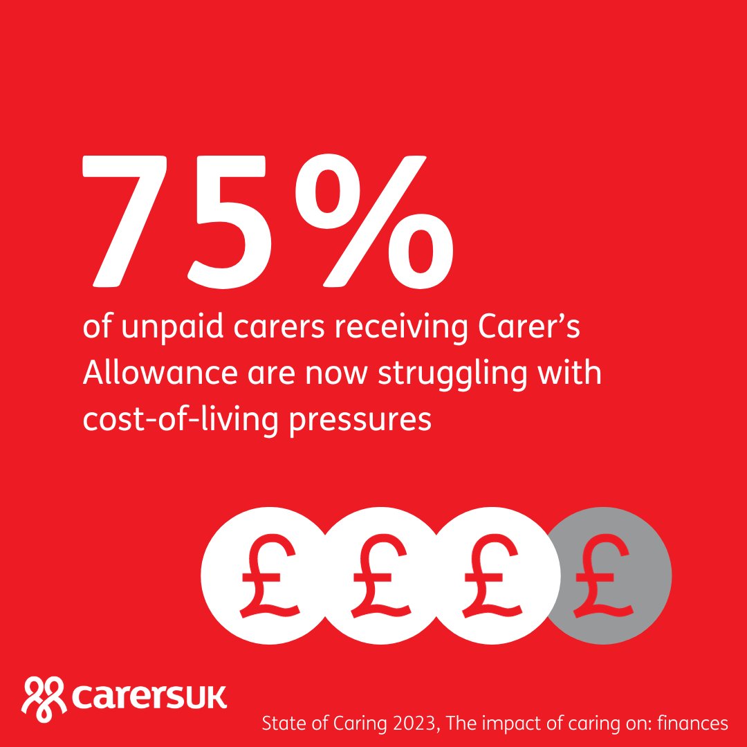 CarersUK's tweet photo. 📣Our latest #StateOfCaringFinances report finds 75% of unpaid carers receiving Carer’s Allowance are struggling with cost-of-living pressures.

Carers need immediate financial support this winter from Government and an urgent review of Carer’s Allowance

https://t.co/HFZtIq1TeE https://t.co/WnYBheqsz5
