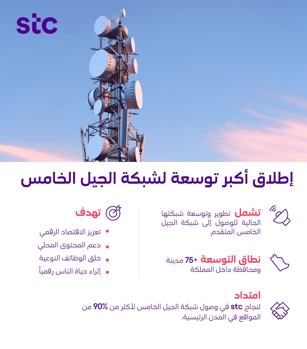 ضمن استراتيجيتنا للنمو والتوسع نسعد بالإعلان عن أكبر توسعة للجيل الخامس في تاريخ مجموعة stc  والتي تشمل تطوير وتوسعة الشبكة الحالية لتصل إلى مختلف مناطق المملكة لتوفير سعة أكبر وتغطية أفضل.