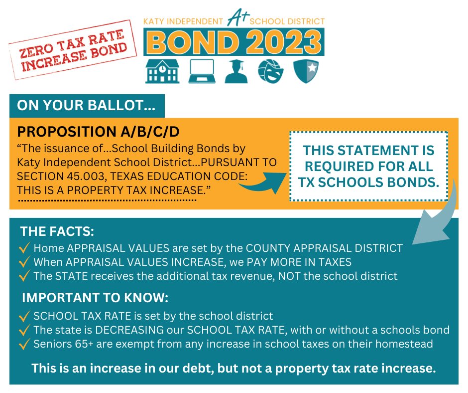 katyisd's tweet photo. #FridayFastFact: TX law requires ballots to include: “This is a property tax increase” - even though residents’ TAX RATE IS ACTUALLY DECREASING, but the length of time paying on existing and new district debt is extended. Learn more: https://t.co/Mv9eBTrywk https://t.co/npJnxKzSwi