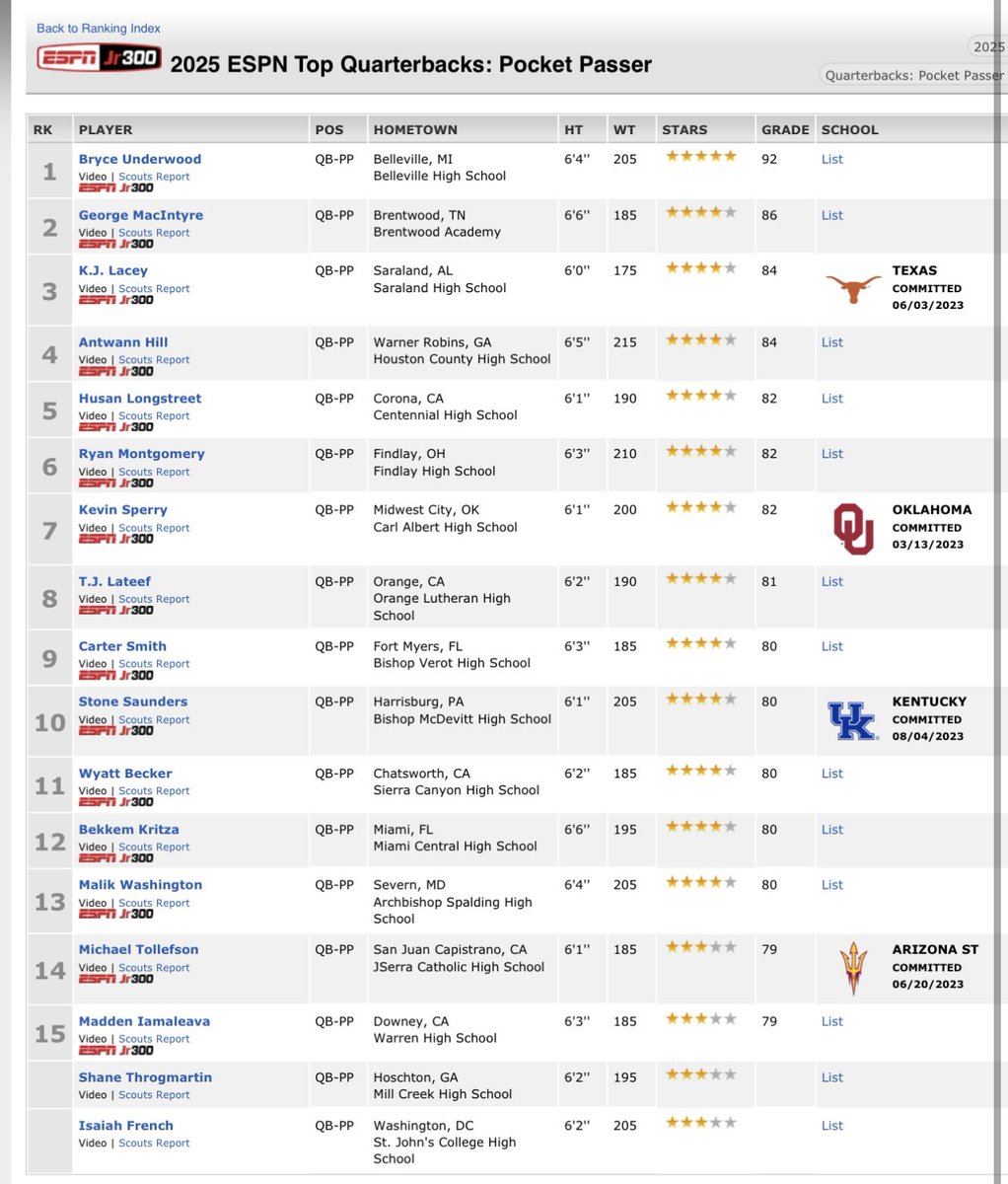 ShaneThrogmart1's tweet photo. Thank you @ESPN for adding me on the list of the Top QB’s for 2025. @MCFootballCoach @coachjlovelady @On3Recruits @247recruiting @RivalsJohnson @Rivals @RustyMansell_ @QBHitList @MC_Recruiting @NEGARecruits https://t.co/D2Iho5W4nK