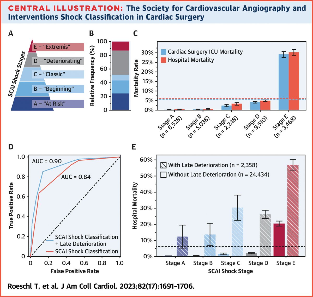 The <a href="/SCAI/">SCAI</a> shock classification effectively risk-stratifies cardiac surgery #ICU patients for hospital mortality, postoperative complications &amp; organ dysfunction, thus proving its clinical usefulness in the field of #cvSurg. bit.ly/3M84fY6

#JACC #CardioTwitter