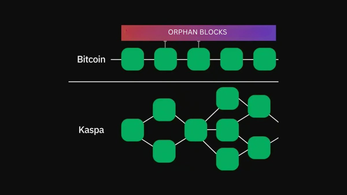 2. Solving the Blockchain Trilemma:

- Kaspa excels in security, decentralization, and scalability.
- Utilizes Proof-of-Work for decentralization.
- BlockDAG resolves orphan block issue.