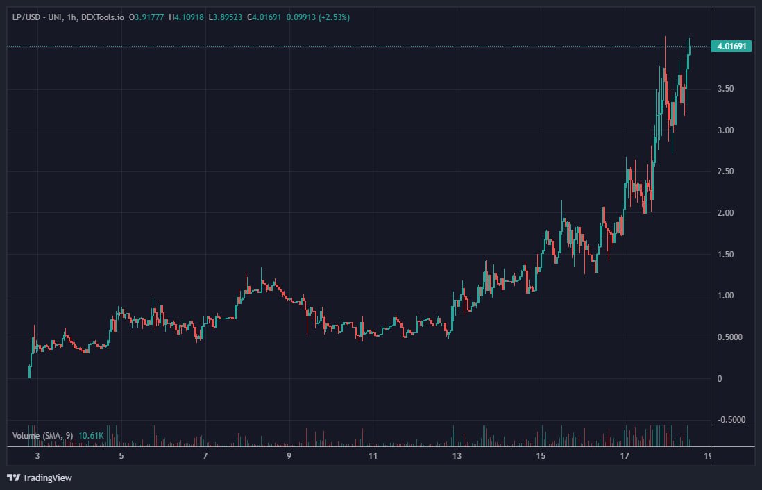 ru_bots_'s tweet photo. 💼 RuBots offer more than alpha token spotting; with a single click in RuAnalytics, you can access in-depth sniper data, like snipe and bribe amounts, token balance and even the top 10 profitable traders for any token allowing you to build your personal wallet database.

In this case, $LP made waves, being spotted at $37.7k on RuAnalytics and $42.3k on RuFresh and skyrocketed to $4M mc, a 100x return. 

Some RuPro users seized the opportunity, others that missed out can still analyze wallet data in detail to fish out smart money wallets or insiders.

#RuTooling #RuOnChainData