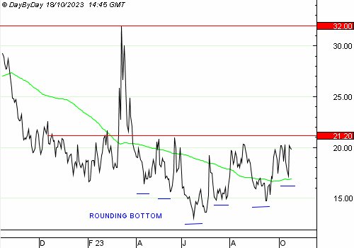 #Eurotoxx50 #volatlity formed a rounding bottom. Ready to skyrocket to 32/35 % . Just waiting for the ignition...