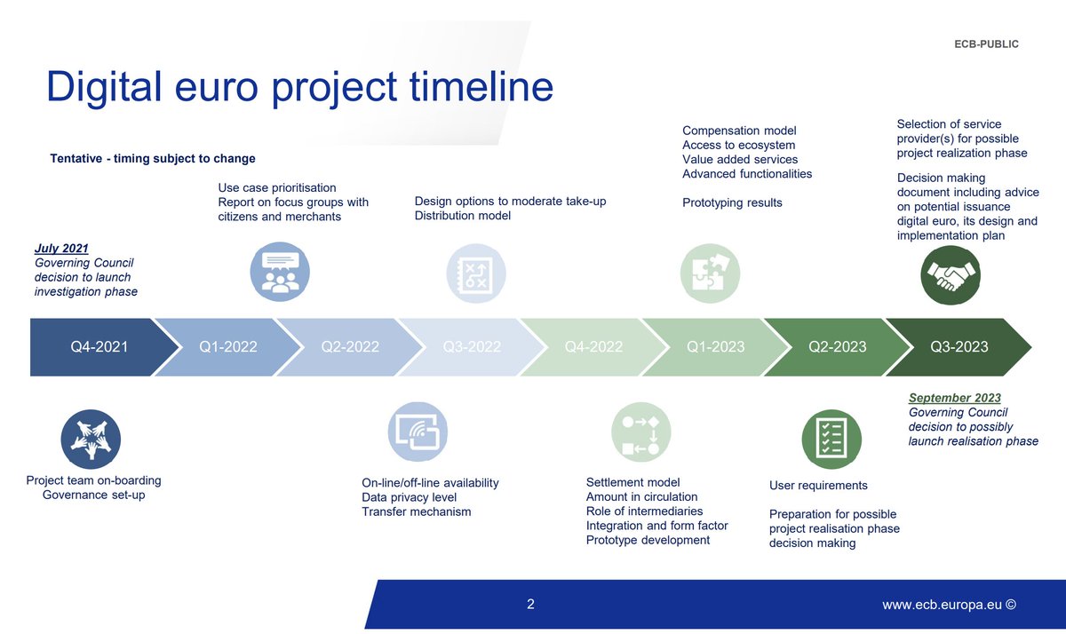 paddi_hansen's tweet image. It's official, the ECB has concluded it's two year "investigation phase" of the digital euro (CBDC) and decided to move to the next phase of the project.

This next phase will last again two years and was renamed from a "realisation phase" to a "preparation phase".

Ultimately,…