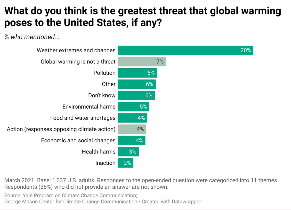 In the 1980s, the US experienced one billion+ dollar extreme weather event every 4 months. Nowadays? There's one every 3 weeks and @YaleClimateComm's latest poll shows this is American's #1 concern when it comes to climate impacts. Source: climatecommunication.yale.edu/publications/b…