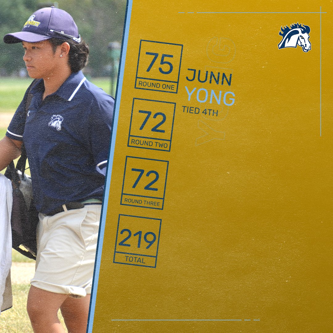 Go_Mustangs's tweet photo. Egypt Valley Championship Final Results๐๏ธโโ๏ธ| #MMUmgolf
Junn Yong records his second consecutive top five finish! He shoots a three round, three-over-par, 219 to pace the Mustangs. Mount Mercy is fifth in a highly competitive 12-team field. #StangGang https://t.co/Hp9dMHYXmD