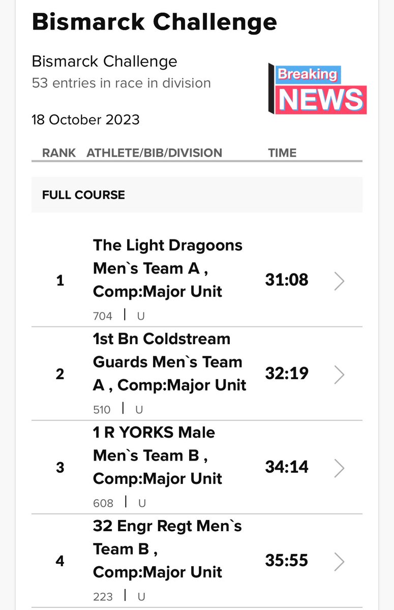 The @ColdstreamGds took part in @1UKDivision’s #BismarkChallenge in York today placing an impressive second. 🥈Well done to all the teams who competed! #militaryfitness #COMPETITION #teamwork