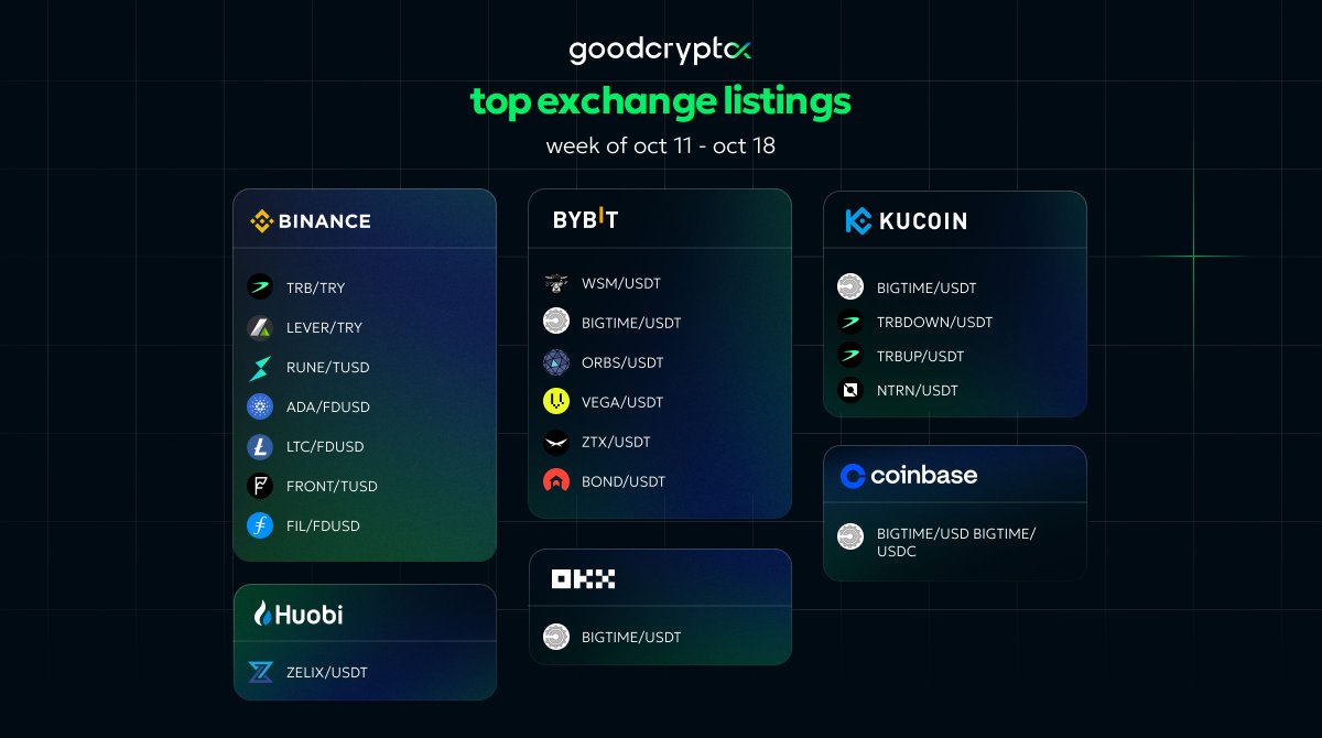 GoodCryptoApp's tweet photo. ๐ฅ Jump into the hottest listings of the week!
@WeAreTellor @LeverFi @THORChain @Cardano @litecoin @FrontierDotXYZ @Filecoin @zelix_official @wallstmemes @playbigtime @orbs_network @vegaprotocol @ZTXofficial @Barn_Bridge @Neutron_org
#GoodCryptoTop #goodcryptoXtop https://t.co/W8vWYAYrRJ