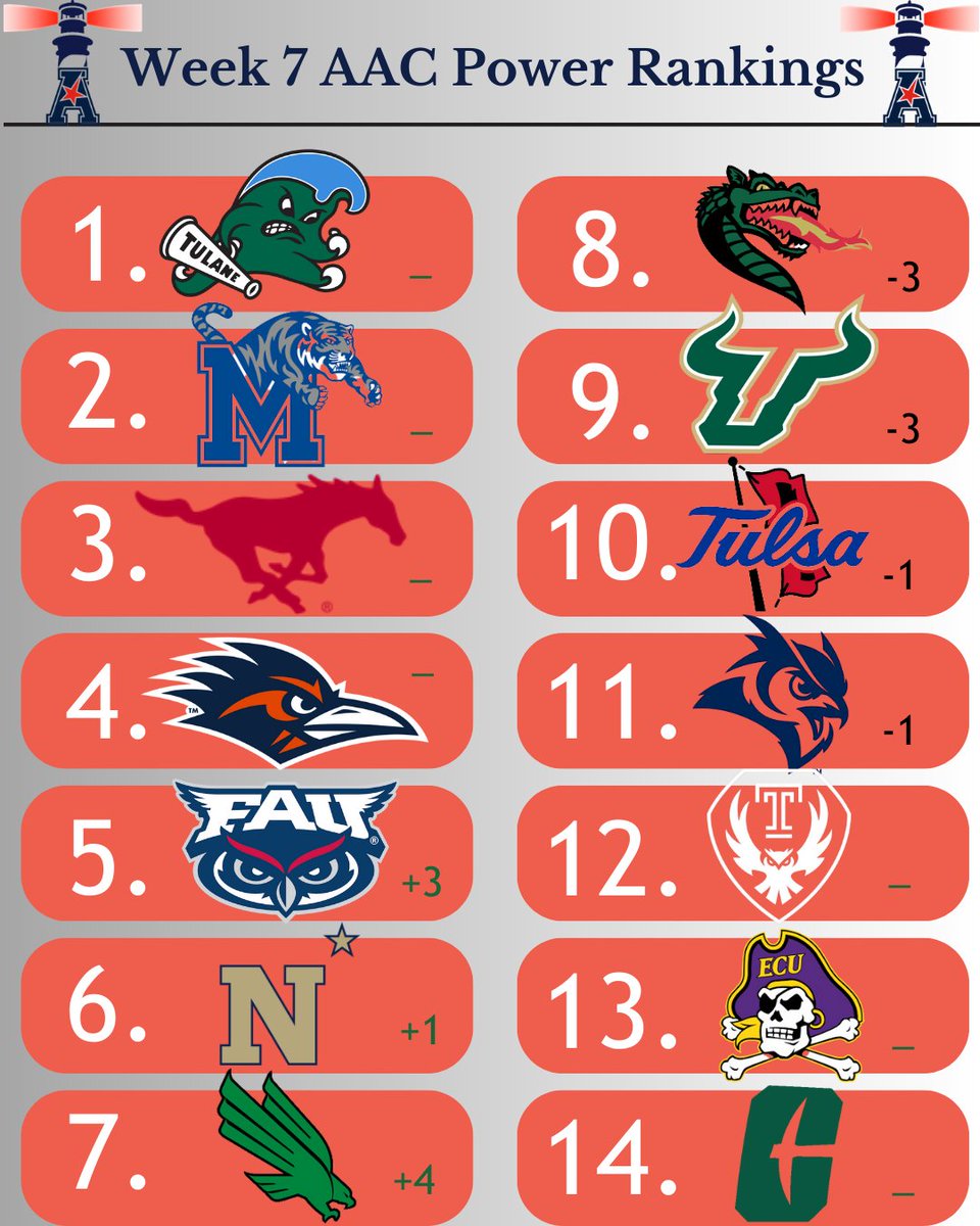 🚨 Week 7 AAC Lighthouse Power Rankings 🚨

-Big Winners: FAU; UNT
-Movin' Back: UAB; USF
-The top 4 remain the same
-The dreaded basement 3 also remains the same

ECU V. Charlotte this weekend has officially been dubbed 'The Basement Bowl.' 

#AAC | #Week7 | #PowerRankings