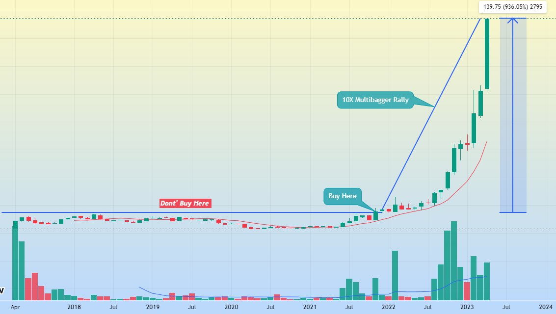 StoxPlexShubham's tweet photo. 💥Big Base Breakout Setup

4 Years Returns : 0%
1 Year Returns : 1000%

⭐4 Stocks With Same Setups

I'll share analysis tomorrow at 8AM

If you are interested then like &amp; RT https://t.co/wsS9Iuf0pm