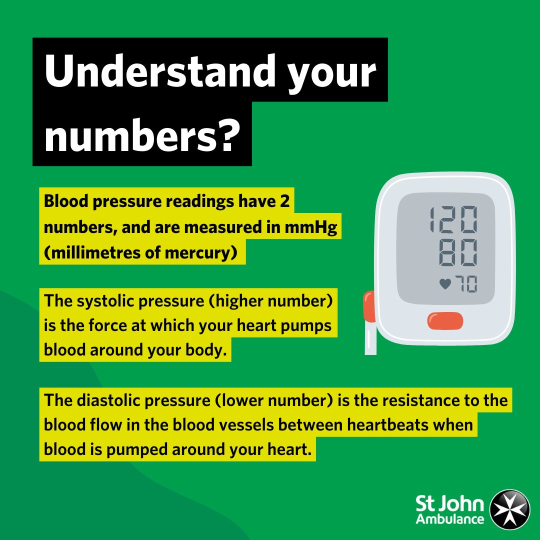 St John Ambulance England (@stjohnambulance) on Twitter photo Know your numbers?🩸
Our partners <a href="/KinetikWB/">Kinetik Wellbeing</a> are offering our followers an exclusive discount on all their clinically validated blood pressure monitors until the end of the year. Use discount code BP20 for 20% off! Know your numbers?🩸
Our partners <a href="/KinetikWB/">Kinetik Wellbeing</a> are offering our followers an exclusive discount on all their clinically validated blood pressure monitors until the end of the year. Use discount code BP20 for 20% off!
