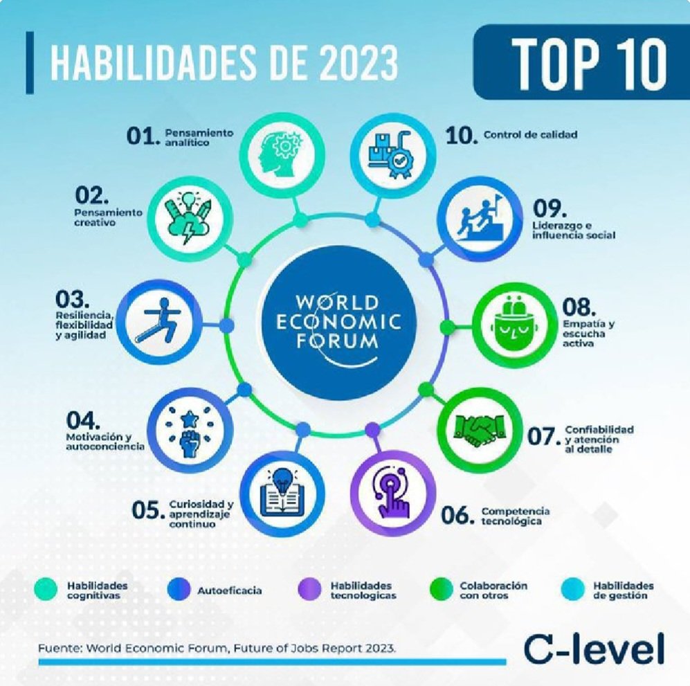 TinocoGRogelio's tweet photo. "Las 10 habilidades profesionales para el 2023 según el más reciente informe del World Economic Forum    

Todavían destacan las habilidades cognitivas según esta clasificación     Aprendizaje Continuo está en la quinta posición"

https://t.co/kaERll1sXq @virginiog https://t.co/Oon9jjX0hV