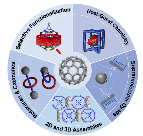 Check out our massive review article on 'Recent advances in supramolecular fullerene chemistry' (focus 2013-2023). Hope it will be useful and inspire further research! Apologies for any omissions. With: @XingmaoChang and @xu_youzhi. pubs.rsc.org/en/content/art…