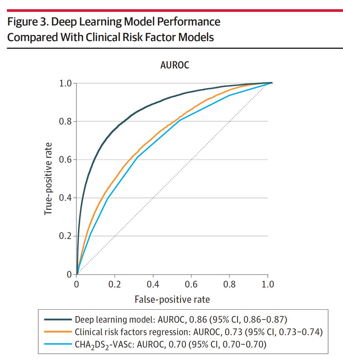Detecting the increased risk of atrial fibrillation in people with an electrocardiogram with normal sinus rhythm using deep learning #AI 
jamanetwork.com/journals/jamac… <a href="/JAMACardio/">JAMA Cardiology</a> <a href="/CedarsSinai/">Cedars-Sinai</a>