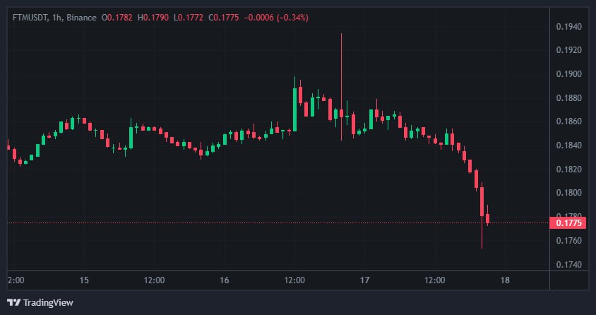 vinhdao286's tweet image. The wallet of a member from the Fantom Foundation was stolen with at least 4,500 ETH ~ $7M due to a vulnerability in the #Chrome browser

This wallet is tagged Fantom Foundation but is the personal property of the employee. The fund only lost about $657K

#FantomFoundation $FTM