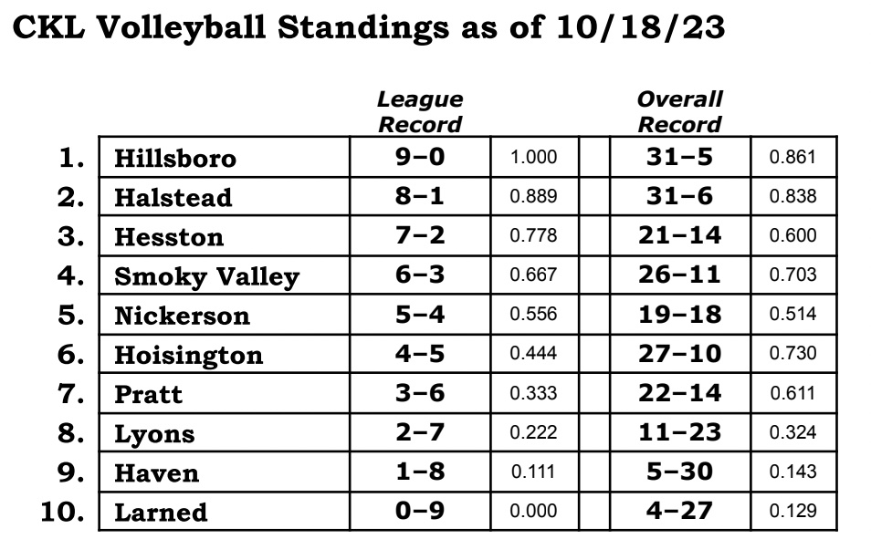 SwatherAD's tweet photo. Final Standings for the CKL VB Regular Season https://t.co/4BPzRgdv5b