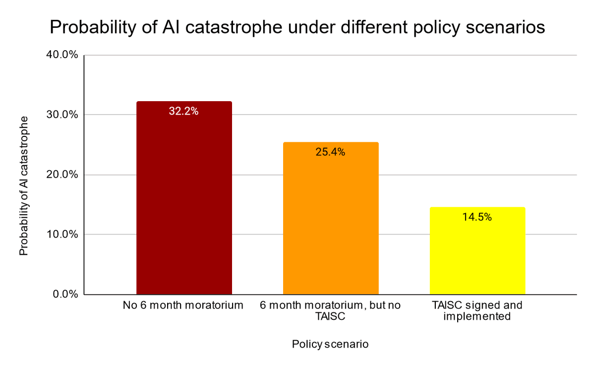 We just published with <a href="/SamotsvetyF/">Samotsvety Forecasting</a>, a group of expert forecasters, a forecasting report with 3 key contributions:

1. A predicted 30% chance of AI catastrophe

2. A Treaty on AI Safety and Cooperation (TAISC)

3. P(AI Catastrophe|Policy): the effects of 2 AI policies on risk

🧵