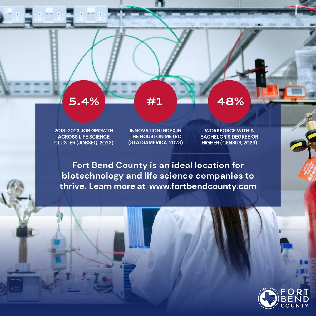 #FortBendCountyTX is witnessing a significant expansion in #Biotech and #LifeScience. Proximity to the Texas Medical Center, a diverse, highly educated talent pool, high-quality education, and commitment to innovation all contribute to success of the industry within the region.