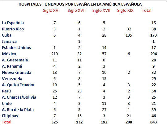 GestasdeEspaNa's tweet photo. Qué imperio genocida más raro fue el español. En vez de externinar a la población, se dedicó a fundar más de 800 hospitales entre los siglos XVI y XIX hospitales en América y Filipinas; e impulsar la primera misión humanitaria de la Historia, la Expedición Balmis. https://t.co/dux4j0vIpo