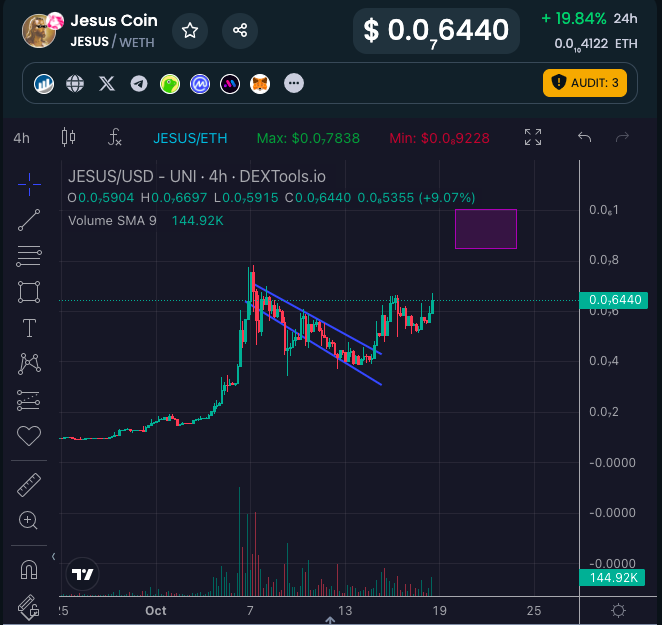 <a href="/0xmakerlee/">Maker Lee</a> <a href="/jesustokens/">Jesus Coin</a> Like $SPX...Jesus is rising out of a nice corrective channel from earlier this week

If it can clear .06..a conservative short term target for me would be .10.

Overall looks great.
