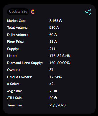 UmbrielCNFT's tweet photo. 🚀🚀🚀Cerca de llegar a las 1000 Ada de volumen!!!! la colección #mithus sigue moviéndose!
🧙♀️❤️42 Nft vendidos🧙♀️❤️ @Tokenmithr
#Cardano #CardanoCommunity #CardanoNFTs #CNFTCommunity https://t.co/XEECBbSnqI
