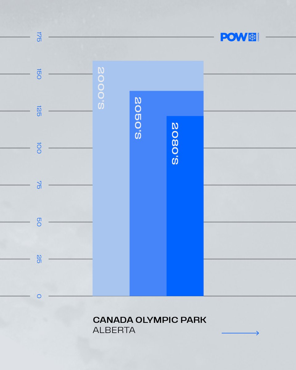 protectwintersc's tweet photo. Lower emissions = Blower Conditions
How will ski seasons be affected by Canada's current emissions trajectory?

Let's make sure "the white room" isn't a concept we have to explain to future generations instead of them experiencing it. More in the 🧵 https://t.co/LL617q9zy5