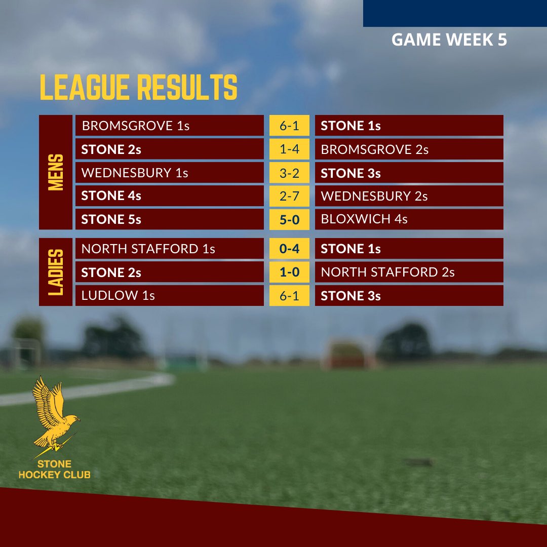 Stonehockeyclub's tweet photo. RESULTS 🏑

14th October 

Results of the day must go to Men’s 5s &amp; Ladies 1s - superb effort from both teams 🤩🥅

#StoneHockeyClub https://t.co/Dc7KA3DoEV
