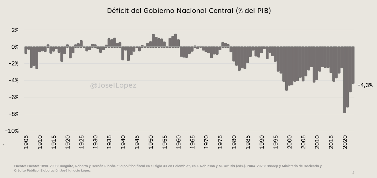 A propósito de la discusión del Presupuesto del Gobierno en 2024, comparto 9 mensajes sobre las perspectivas fiscales de Colombia

1. Colombia se ha acostumbrado a vivir con un déficit fiscal relativamente persistente