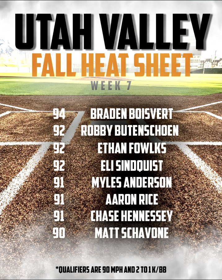UVUBSBRecruits's tweet photo. 🔥💣 WEEK 6 LEADERBOARDS 💣🔥

Come to the valley… #ReachThePeak https://t.co/UjefYoo6WD