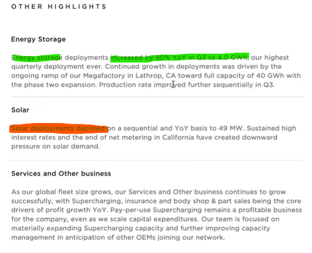 TeslaNews_IT's tweet photo. Tesla earnings Q3:

Molto bene per i battery energy storage system , incremento del 90% YoY

Male invece la parte di installazioni del fotovoltaico che continua a non rispecchiare le aspettative https://t.co/qMafuZvhEt