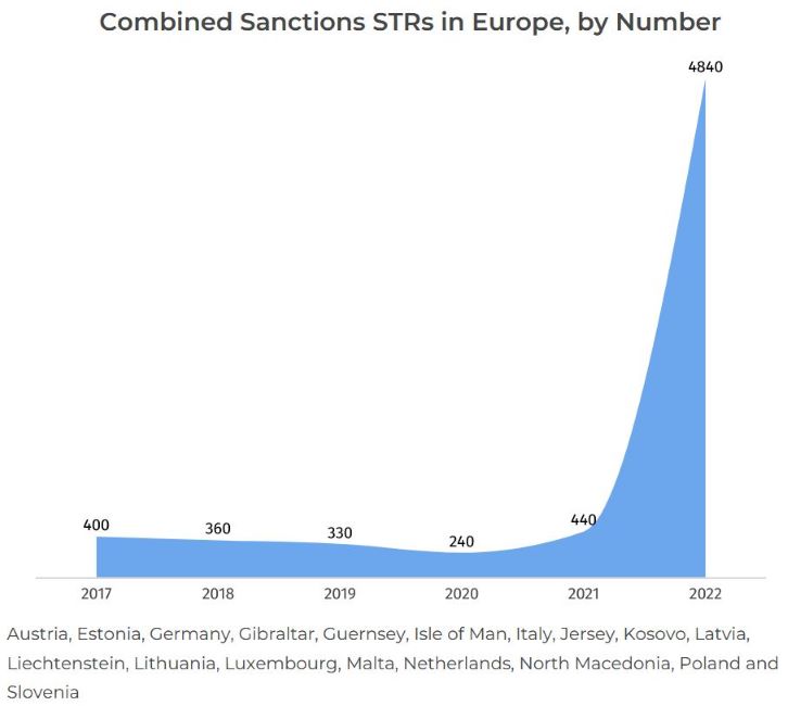 ACAMS_ml_com's tweet photo. Sanctions STRs Skyrocket Across Europe
https://t.co/dlNrWngM8I ($) https://t.co/XvPl3hje6p