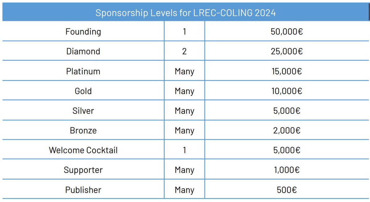 LREC-COLING 2024 is seeking industry sponsors. Learn more here: lrec-coling-2024.org/sponsorship/ and share with your friends in industry 😃