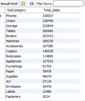 ratafar13's tweet photo. Day 10
I selected the sub-category and the total sales generated by each of them, I ordered the total sales from the highest to the lowest to be able to see the sub-category that sells the most.
#30daysqlchallenge #techavilly https://t.co/7fnvtqbnlY