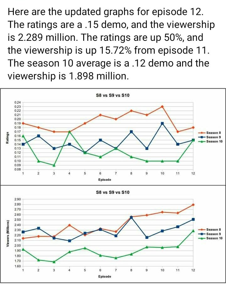 nightsongs4J's tweet photo. For those #hearties #WhenCallsTheHeart fans that like stats regarding most sought after ad revenue demo &amp; numbers of live viewers, here are s8-10. They started off low because TN fans thought a wedding was happening. Many (not all) came back to watch finale after L&amp;E breakup e11. https://t.co/e7q0hWlOLb