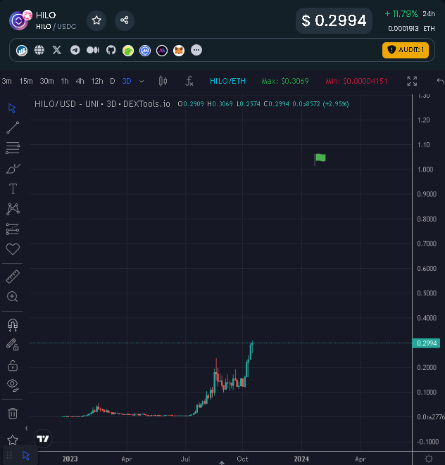 $HILO is on it's way to 1000x and there is nothing you can do about it.

The green flag is a meme until it's not. 

1 United States Dollar per <a href="/hilomarket/"></a> by 2024!