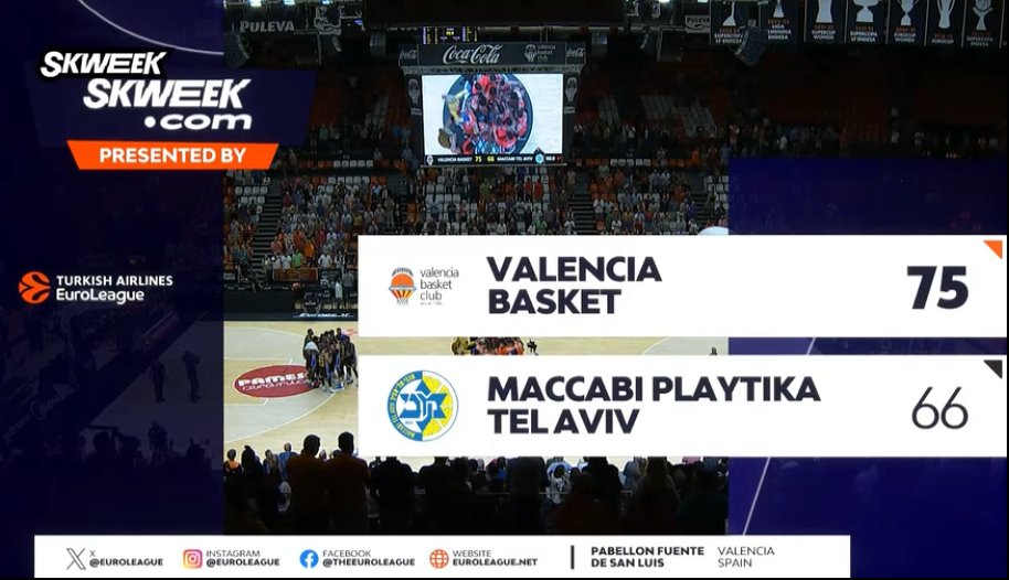 TheUpset_media's tweet photo. @aaroncel5 @valenciabasket @FCBbasket @RMBaloncesto โฑ๏ธFin du game
Valence 75-66 Maccabi
Victor Claver se fรฉlicite d'une victoire collective malgrรฉ les absences. Une victoire difficile avec beaucoup de dรฉchets des deux cรดtรฉs mais les Valencians sont ร 3-0 !!
#EveryGameMatter https://t.co/QsFk8aiGWs