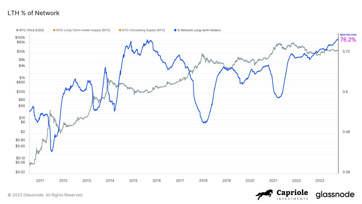A record 76.2% of the Bitcoin network is locked up with long-term holders today. Topping the record set in 2015.

Less liquid supply means the same people are bidding on less coins. You do the math.