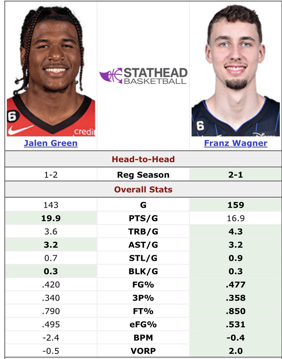 NBA_University's tweet image. Jalen Green &amp;amp; Franz Wagner career comparison

Franz has become a hoop hipster favorite while Green has (mostly unfairly) earned an “inefficient shot chucker” label after 2 years in an unstructured HOU system. Both have massive upside…

Whose CEILING would you bet on &amp;amp; why?
