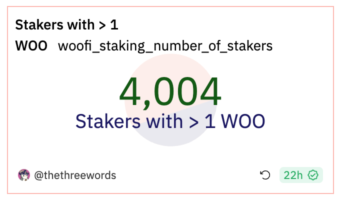 There are now four thousand unique $WOO stakers earning $USDC and multiplier points on @_WOOFi Are you one of them?