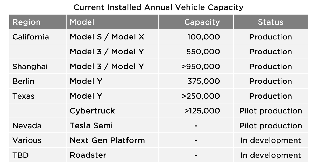 TodosElectricos's tweet photo. La capacidad de producción de Tesla supera los 2.35 millones de unidades segun sus propios informes, pero parte de ello es la linea de producción del CyberTruck que no está nada mas que empezado todavía. https://t.co/Soz6kQkzze
