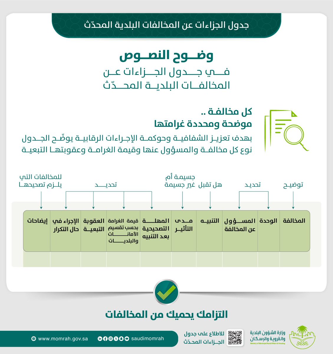 Momah_SA's tweet photo. تعزيزاً للشفافية وحوكمة الإجراءات 

يوضّح جدول الجزاءات عن المخالفات البلدية المحدّث نوع المخالفة وكافة التفاصيل المتعلقة بالغرامات والعقوبات التبعية المترتبة عليها 

للاطلاع على تفاصيل جدول الجزاءات:
https://t.co/Q7NTTV5moW https://t.co/vG1cusK3bp