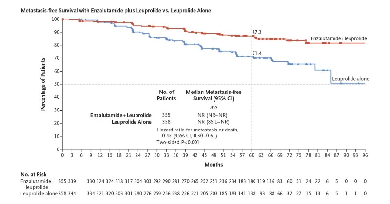 NEJM's tweet photo. In patients with high-risk biochemically recurrent prostate cancer, treatment with enzalutamide and leuprolide improved metastasis-free survival as compared with leuprolide alone. Read the full results of the EMBARK phase 3 trial): https://t.co/T8hSkTMLO8
