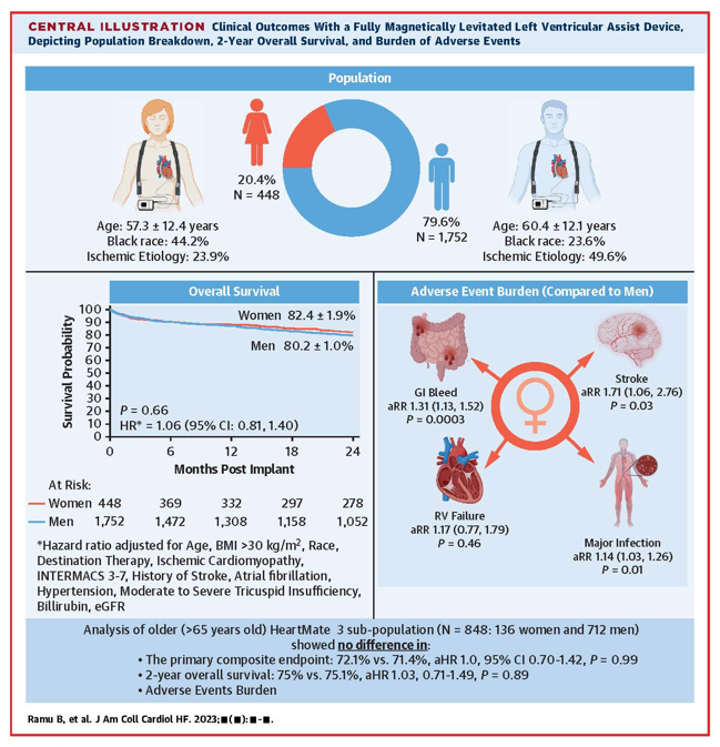Congratulations to @DhariniRamu and @rcogswell_umn on having their publication in JACC Heart Failure! Checkout the full article here: jacc.org/doi/10.1016/j.…