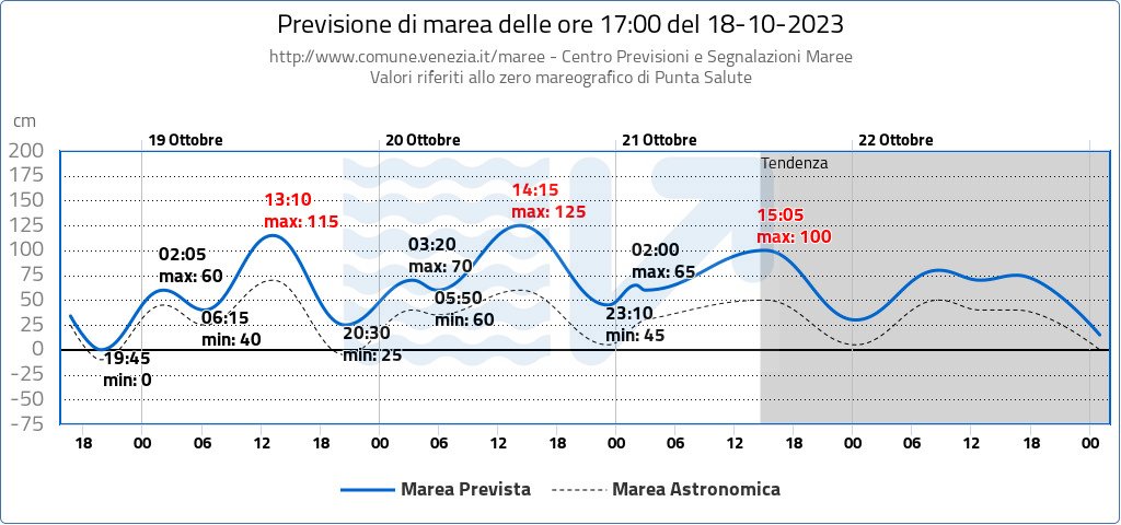 ⚠️#Avviso #AcquaAlta ⚠️

Il <a href="/ICPSMVenezia/">CPSM Venezia</a> segnala condizioni meteo favorevoli al fenomeno dell'acqua alta da giovedì 19 a domenica 22 ottobre   

Giovedì 19 ottobre previsti 115cm alle ore 13:10. 
Possibile attivazione del sistema Mose

 Si raccomanda di seguire gli