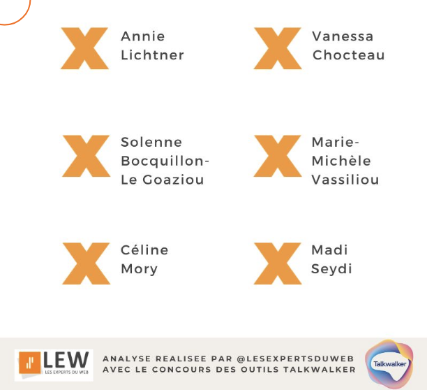 AnthonyRochand's tweet image. 🔎Le Top 12 des influenceuses spécial inclusion numérique en 2023 - Etude et top @lesexpertsduweb 

➡️ bit.ly/3tAELfI

#Inclunum #SocialMedia #Communication 
@SandraBocciolin @celinemory @AnnieLichtner @ModJenn ...