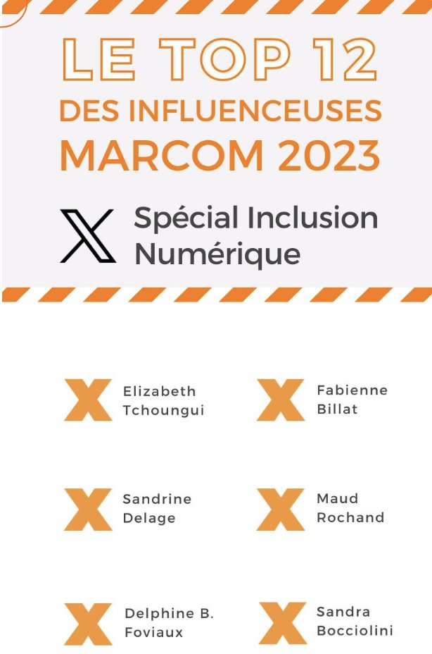 AnthonyRochand's tweet image. 🔎Le Top 12 des influenceuses spécial inclusion numérique en 2023 - Etude et top @lesexpertsduweb 

➡️ bit.ly/3tAELfI

#Inclunum #SocialMedia #Communication 
@SandraBocciolin @celinemory @AnnieLichtner @ModJenn ...