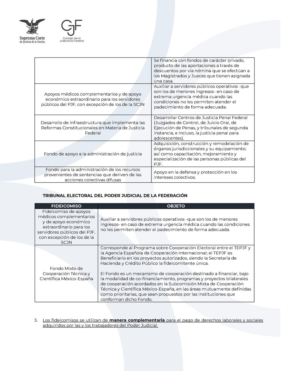 SCJN's tweet photo. Ayer @Mx_Diputados aprobó por mayoría extinguir 13 de 14 fideicomisos del #PJF. 

El proceso legislativo sigue. Te invitamos a conocer lo que no hay que olvidar sobre estos instrumentos.

https://t.co/7pH0RoTFZr

Sobre todo, a no confundir con la futura discusión del presupuesto. https://t.co/4JzobsPYaI