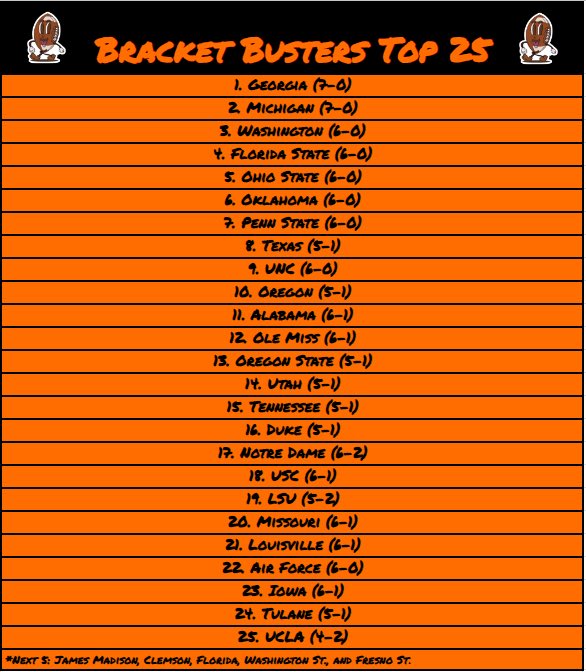 BracketBustPod's tweet image. The first ever Bracket Busters Top 25 College Football Poll! A poll from @J_Schwark11 @BusterBeanK and @JustHidding . Let us know your thoughts and let us know who is too high and who is too low! #CollegeFootball #Top25 #BracketBusters